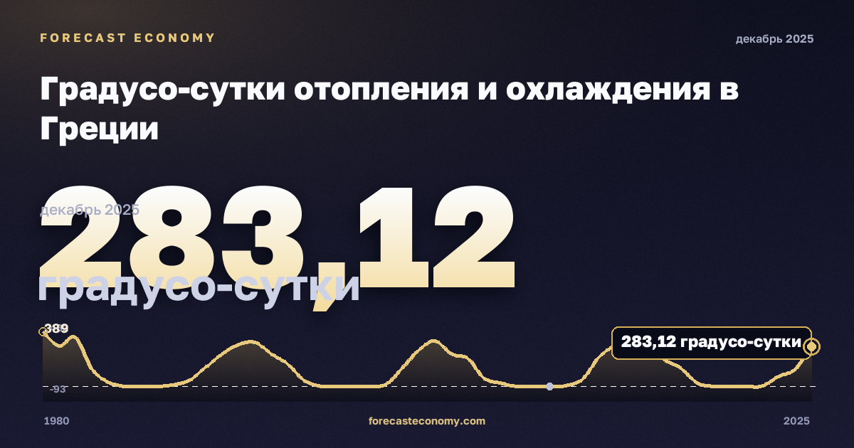 Градусо-сутки отопления и охлаждения в Греции: график динамики 1980–2025, последнее значение 283,12 градусо-сутки, источник Евростат