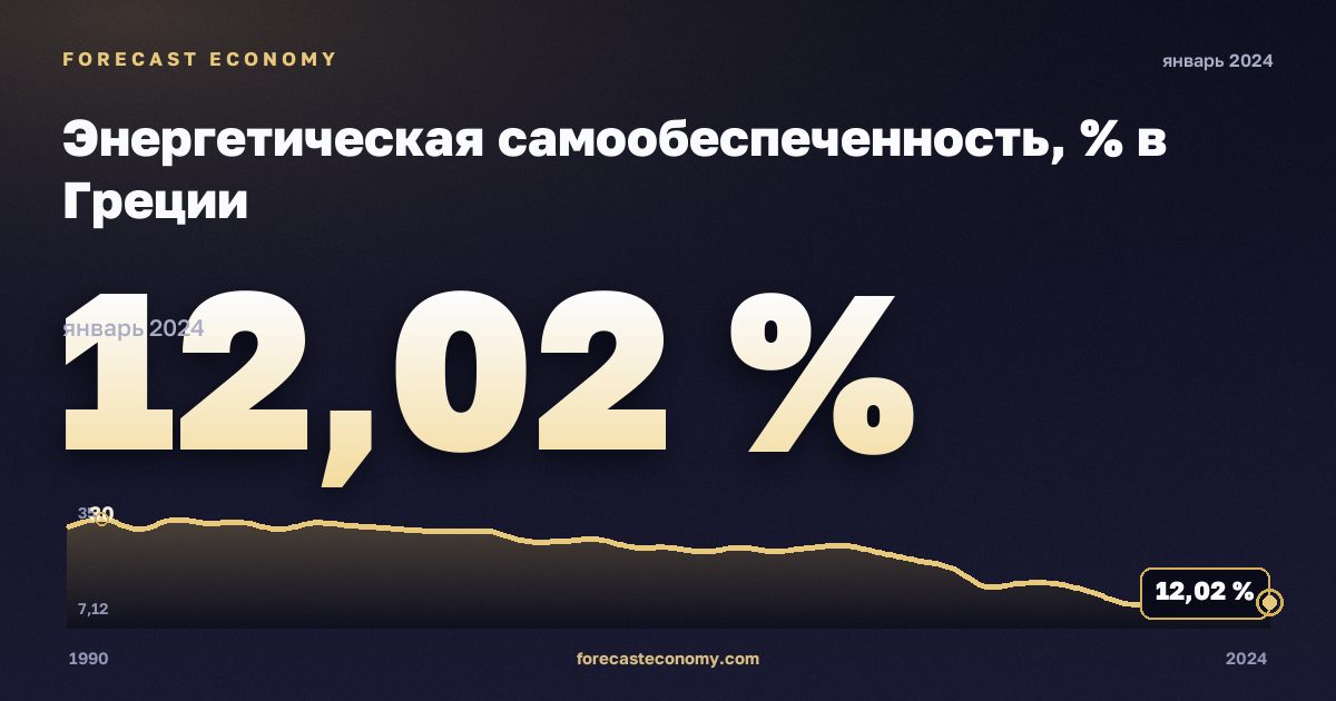 Энергетическая самообеспеченность, % в Греции: график динамики 1990–2024, последнее значение 12,02 %, источник Евростат