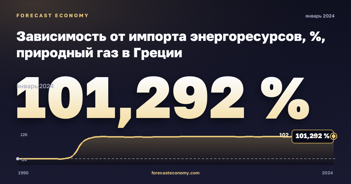 Зависимость от импорта энергоресурсов, %, природный газ в Греции: график динамики 1990–2024, последнее значение 101,292 %, источник Евростат