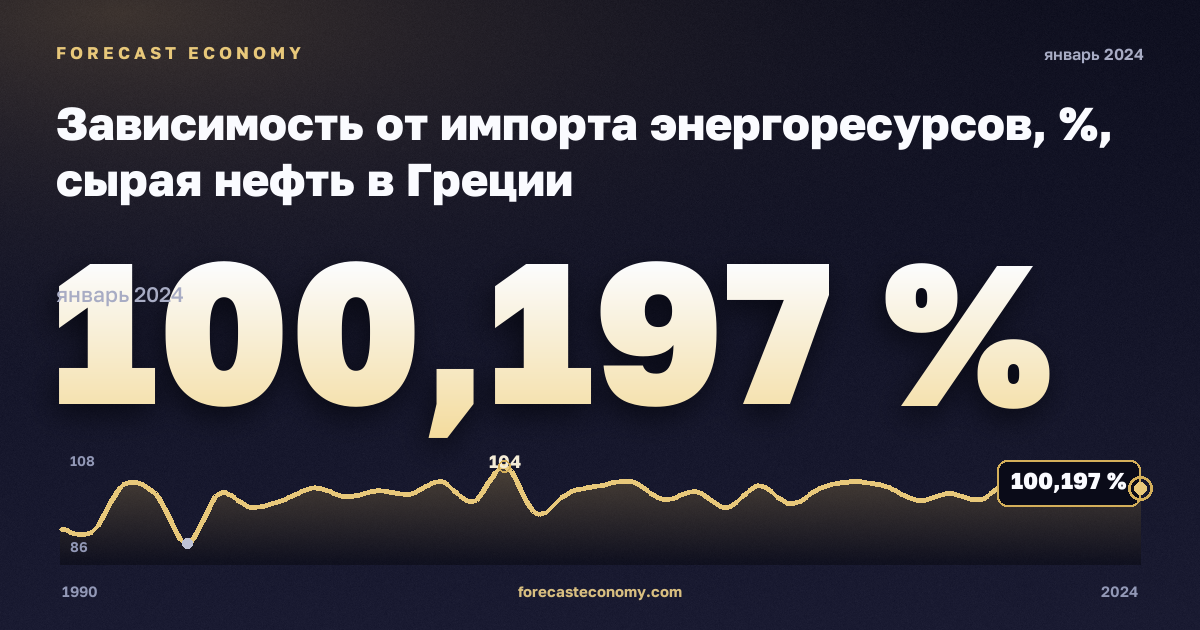 Зависимость от импорта энергоресурсов, %, сырая нефть в Греции: график динамики 1990–2024, последнее значение 100,197 %, источник Евростат