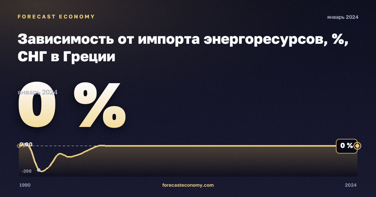 Зависимость от импорта энергоресурсов, %, СНГ в Греции: график динамики 1990–2024, последнее значение 0 %, источник Евростат