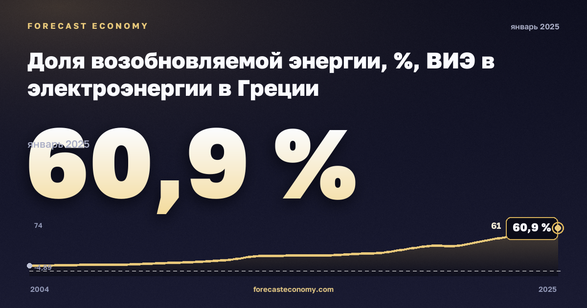 Доля возобновляемой энергии, %, ВИЭ в электроэнергии в Греции: график динамики 2004–2025, последнее значение 60,9 %, источник Евростат