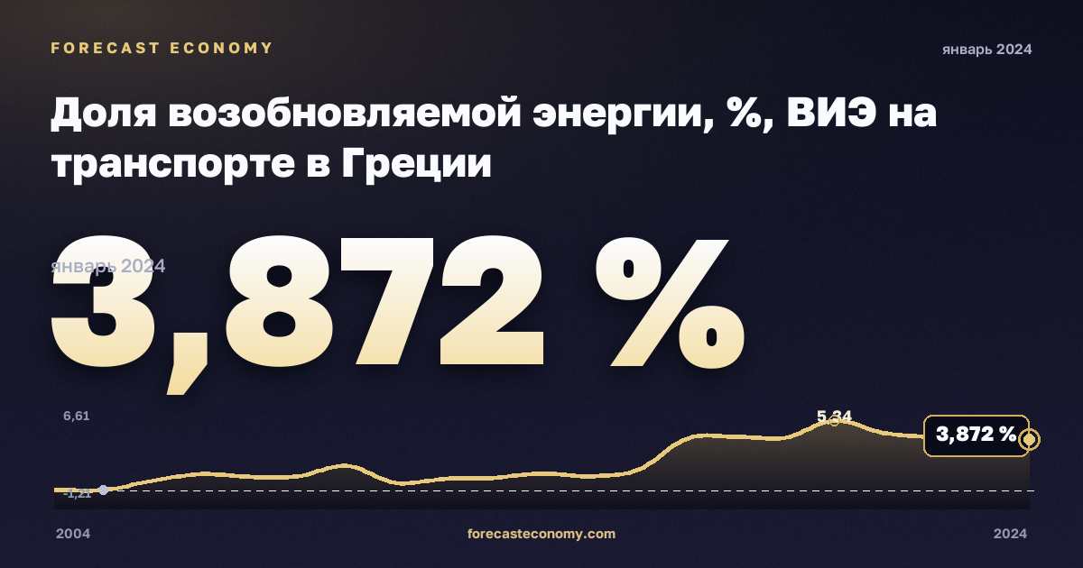 Доля возобновляемой энергии, %, ВИЭ на транспорте в Греции: график динамики 2004–2024, последнее значение 3,872 %, источник Евростат