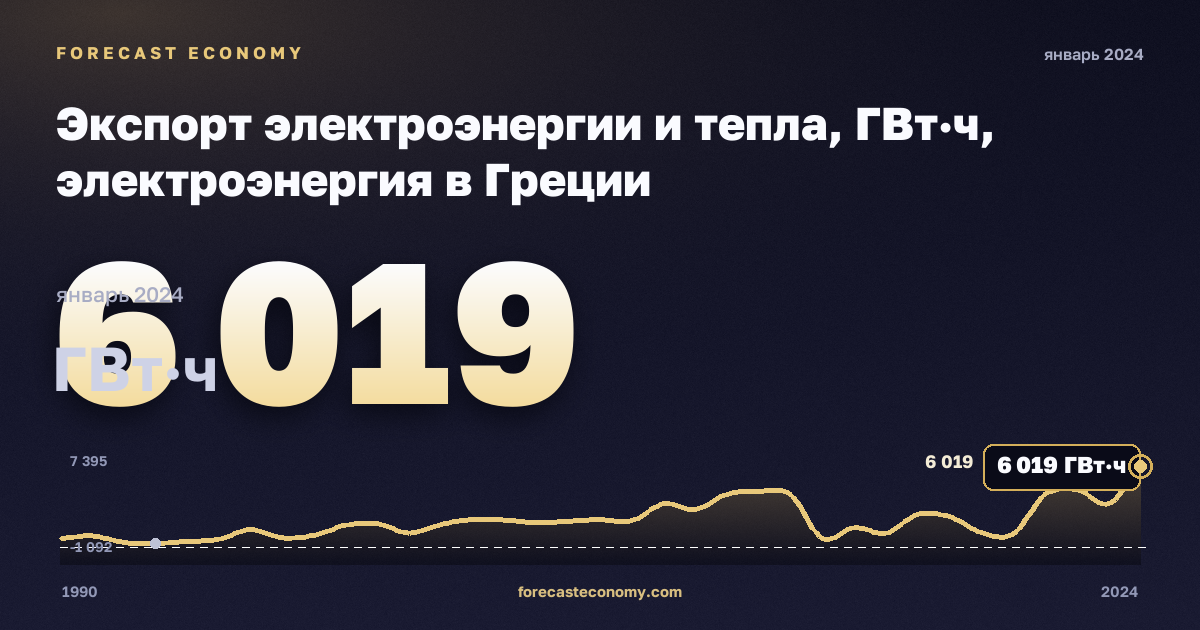 Экспорт электроэнергии и тепла, ГВт·ч, электроэнергия в Греции: график динамики 1990–2024, последнее значение 6 019 ГВт·ч, источник Евростат