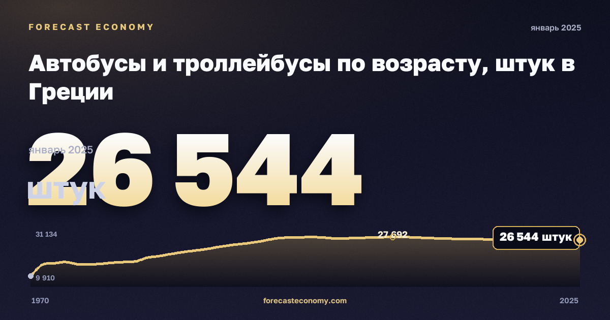 Автобусы и троллейбусы по возрасту, штук в Греции: график динамики 1970–2025, последнее значение 26 544 штук, источник Евростат