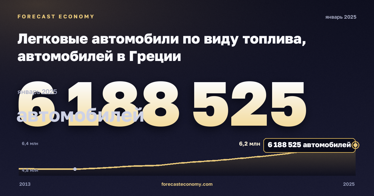 Легковые автомобили по виду топлива, автомобилей в Греции: график динамики 2013–2025, последнее значение 6 188 525 автомобилей, источник Евростат