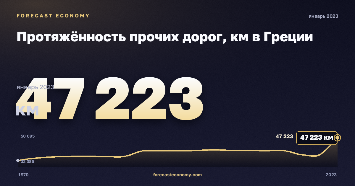 Протяжённость прочих дорог, км в Греции: график динамики 1970–2023, последнее значение 47 223 км, источник Евростат