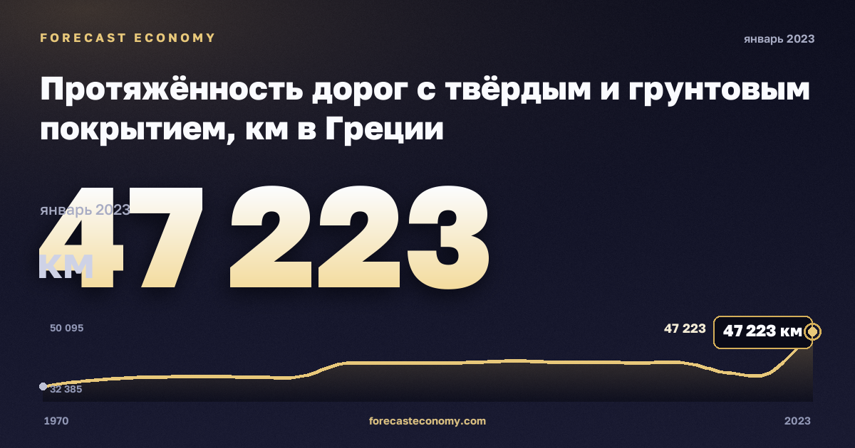 Протяжённость дорог с твёрдым и грунтовым покрытием, км в Греции: график динамики 1970–2023, последнее значение 47 223 км, источник Евростат