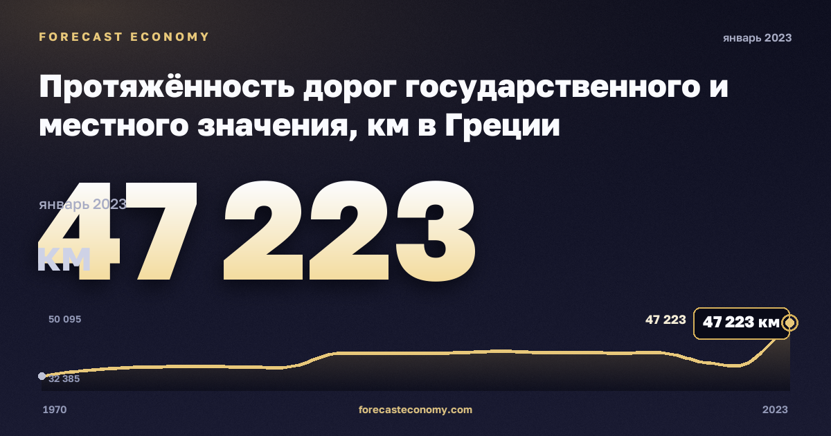 Протяжённость дорог государственного и местного значения, км в Греции: график динамики 1970–2023, последнее значение 47 223 км, источник Евростат