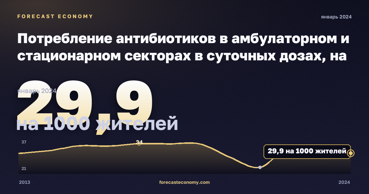 Потребление антибиотиков в амбулаторном и стационарном секторах в суточных дозах, на 1000 жителей в Греции: график динамики 2013–2024, последнее значение 29,9 на 1000 жителей, источник Евростат