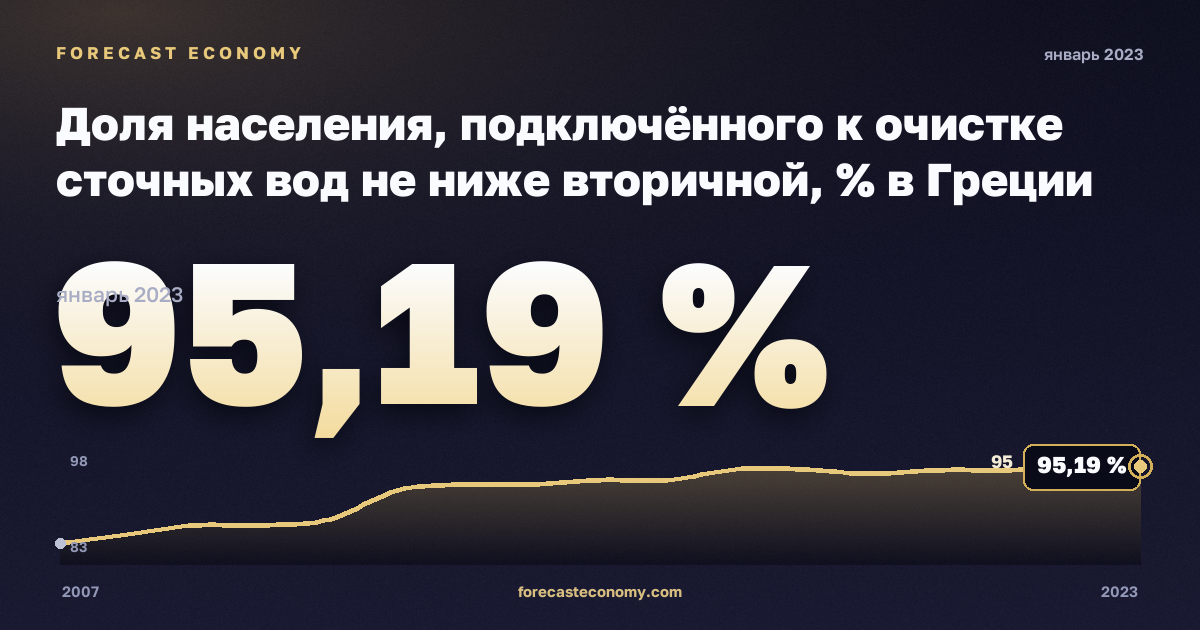 Доля населения, подключённого к очистке сточных вод не ниже вторичной, % в Греции: график динамики 2007–2023, последнее значение 95,19 %, источник Евростат