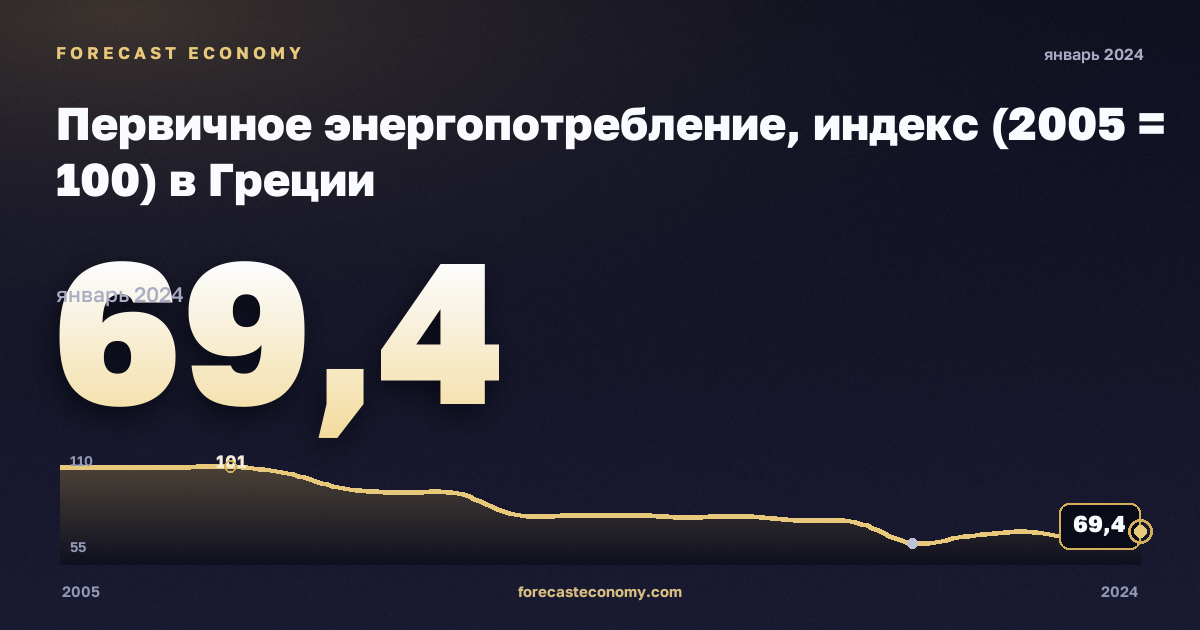 Первичное энергопотребление, индекс (2005 = 100) в Греции: график динамики 2005–2024, последнее значение 69,4, источник Евростат