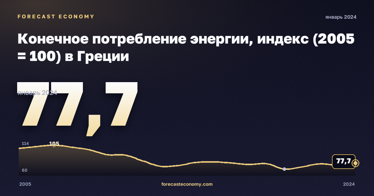 Конечное потребление энергии, индекс (2005 = 100) в Греции: график динамики 2005–2024, последнее значение 77,7, источник Евростат