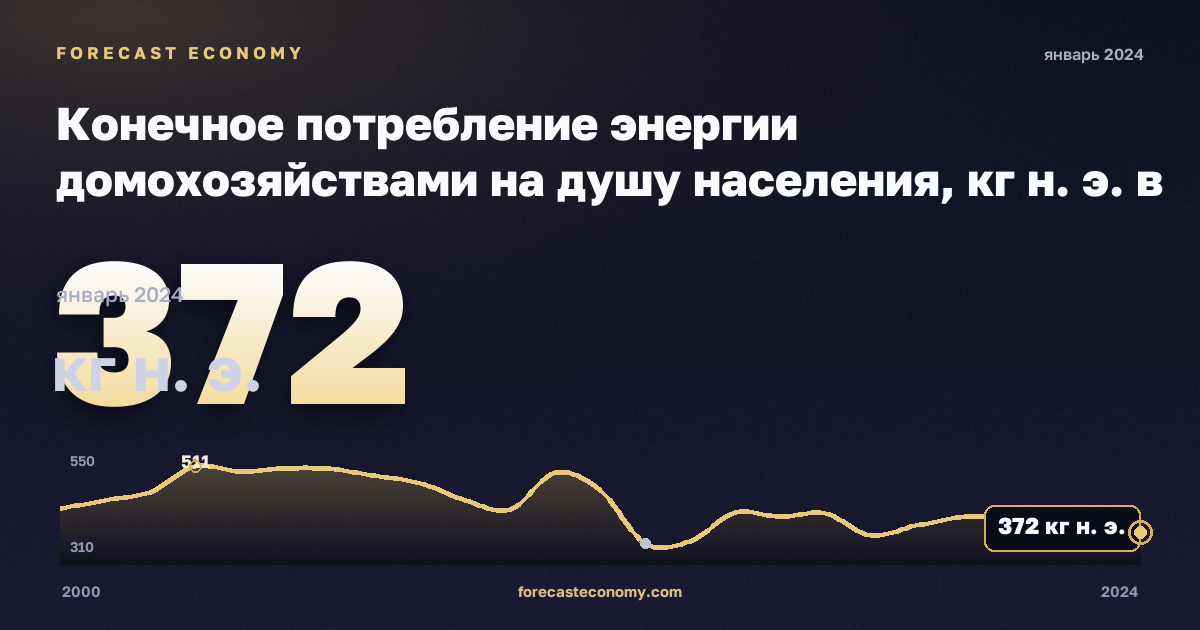 Конечное потребление энергии домохозяйствами на душу населения, кг н. э. в Греции: график динамики 2000–2024, последнее значение 372 кг н. э., источник Евростат
