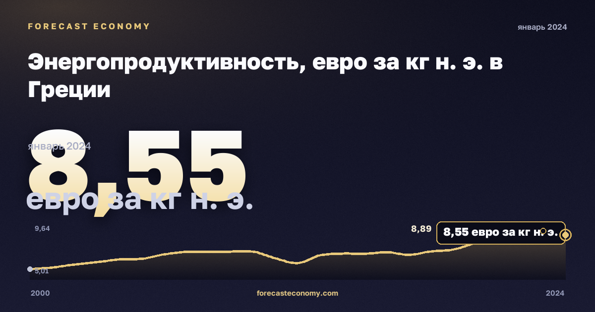 Энергопродуктивность, евро за кг н. э. в Греции: график динамики 2000–2024, последнее значение 8,55 евро за кг н. э., источник Евростат