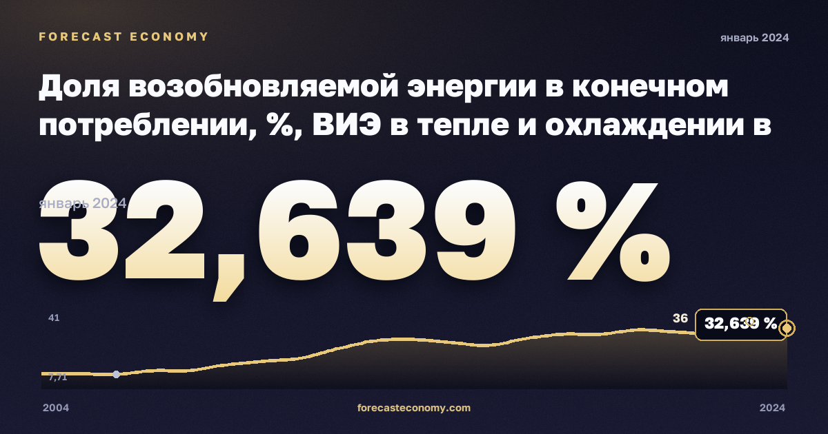 Доля возобновляемой энергии в конечном потреблении, %, ВИЭ в тепле и охлаждении в Греции: график динамики 2004–2024, последнее значение 32,639 %, источник Евростат