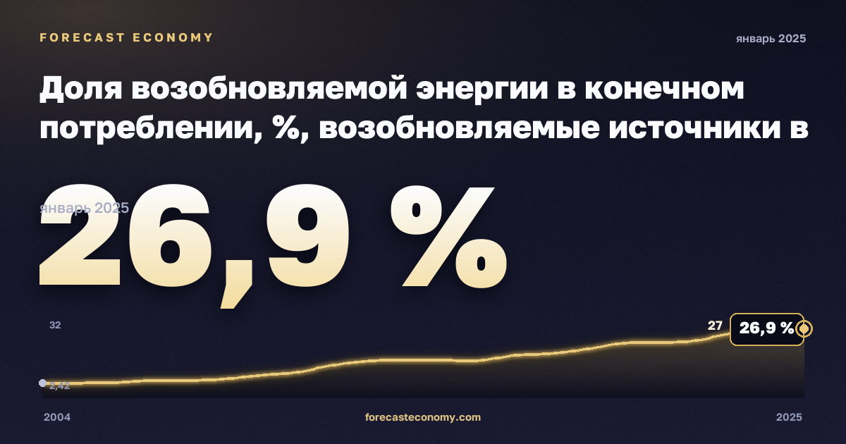 Доля возобновляемой энергии в конечном потреблении, %, возобновляемые источники в Греции: график динамики 2004–2025, последнее значение 26,9 %, источник Евростат