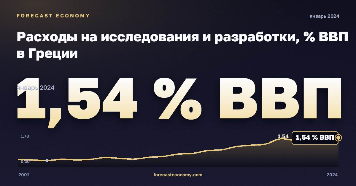 Расходы на исследования и разработки, % ВВП в Греции: график динамики 2001–2024, последнее значение 1,54 % ВВП, источник Евростат