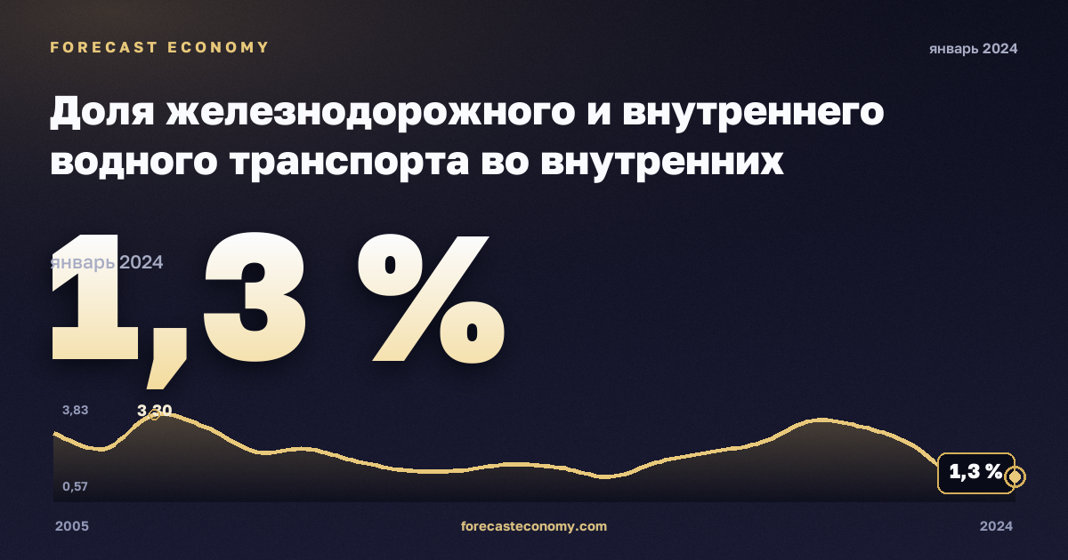 Доля железнодорожного и внутреннего водного транспорта во внутренних грузоперевозках, % в Греции: график динамики 2005–2024, последнее значение 1,3 %, источник Евростат