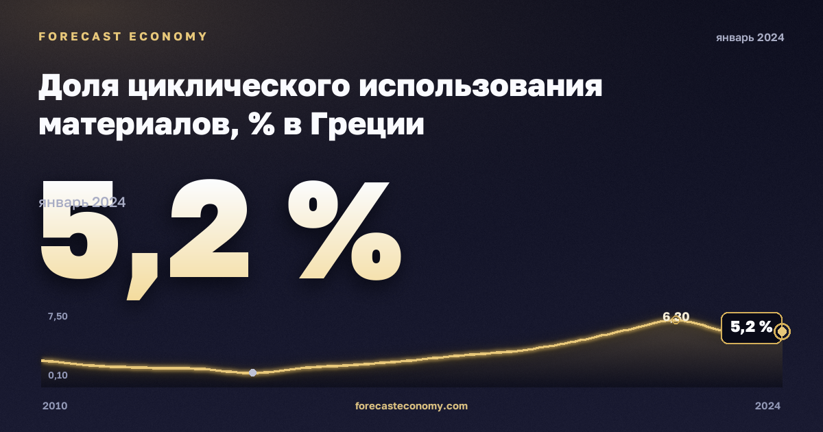 Доля циклического использования материалов, % в Греции: график динамики 2010–2024, последнее значение 5,2 %, источник Евростат
