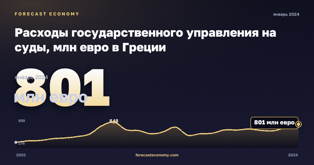 Расходы государственного управления на суды, млн евро в Греции: график динамики 2001–2024, последнее значение 801 млн евро, источник Евростат