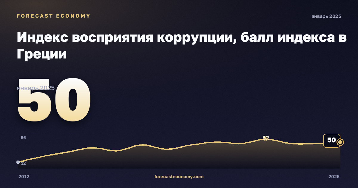Индекс восприятия коррупции, балл индекса в Греции: график динамики 2012–2025, последнее значение 50, источник Евростат