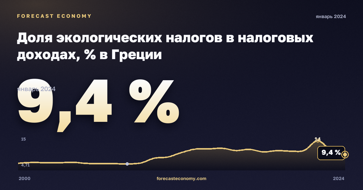 Доля экологических налогов в налоговых доходах, % в Греции: график динамики 2000–2024, последнее значение 9,4 %, источник Евростат