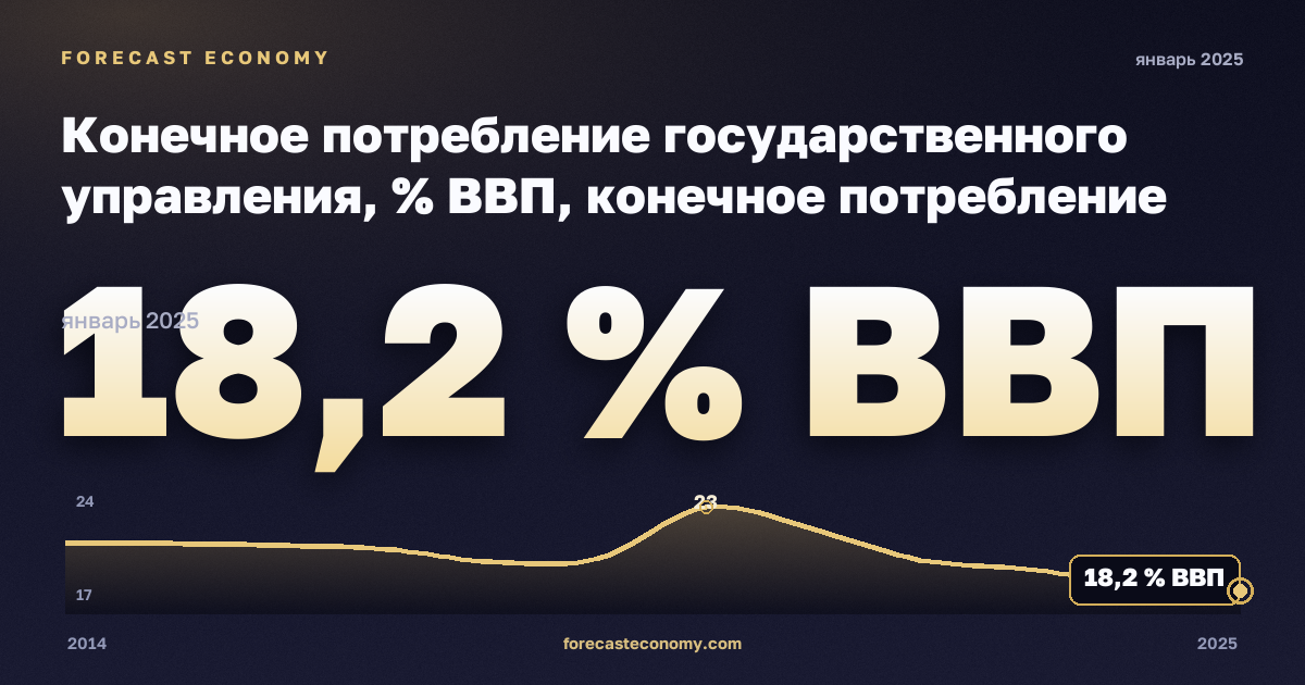 Конечное потребление государственного управления, % ВВП, конечное потребление госуправления в Греции: график динамики 2014–2025, последнее значение 18,2 % ВВП, источник Евростат
