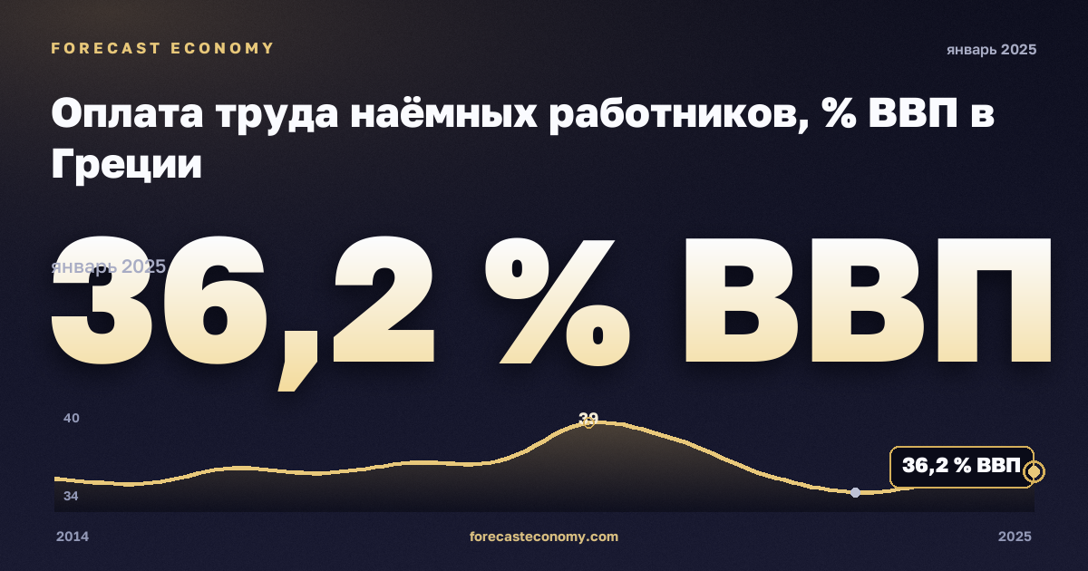 Оплата труда наёмных работников, % ВВП в Греции: график динамики 2014–2025, последнее значение 36,2 % ВВП, источник Евростат