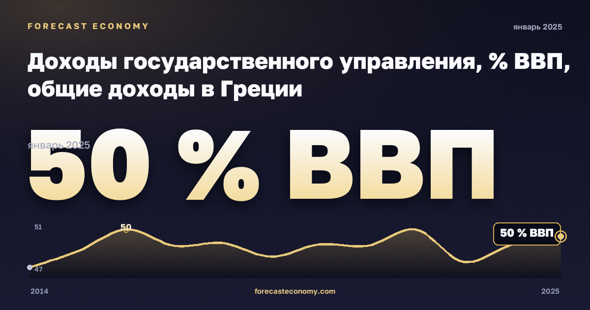 Доходы государственного управления, % ВВП, общие доходы в Греции: график динамики 2014–2025, последнее значение 50 % ВВП, источник Евростат