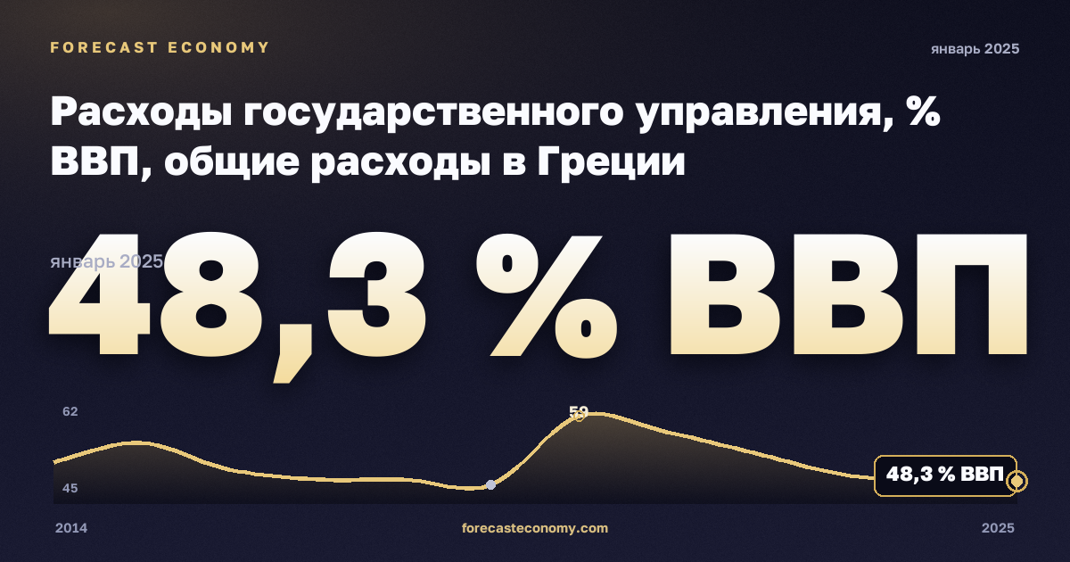 Расходы государственного управления, % ВВП, общие расходы в Греции: график динамики 2014–2025, последнее значение 48,3 % ВВП, источник Евростат