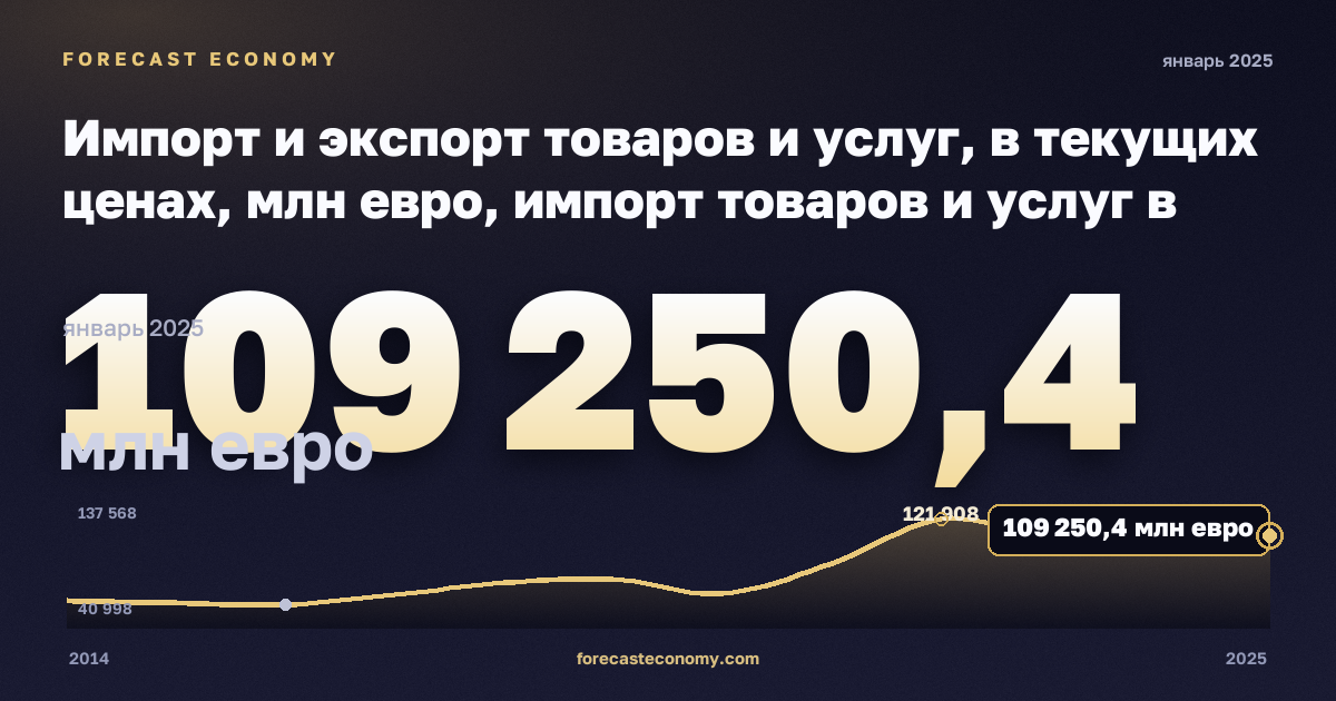 Импорт и экспорт товаров и услуг, в текущих ценах, млн евро, импорт товаров и услуг в Греции: график динамики 2014–2025, последнее значение 109 250,4 млн евро, источник Евростат