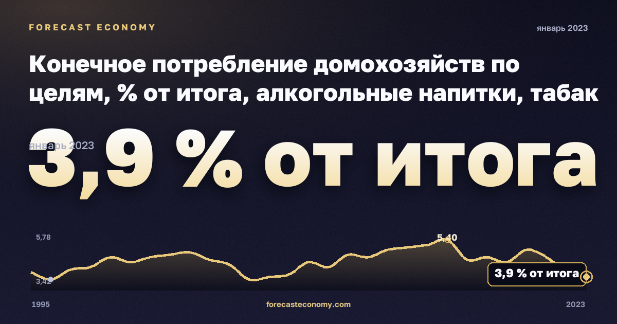 Конечное потребление домохозяйств по целям, % от итога, алкогольные напитки, табак и наркотики в Греции: график динамики 1995–2023, последнее значение 3,9 % от итога, источник Евростат