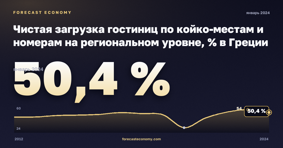 Чистая загрузка гостиниц по койко-местам и номерам на региональном уровне, % в Греции: график динамики 2012–2024, последнее значение 50,4 %, источник Евростат