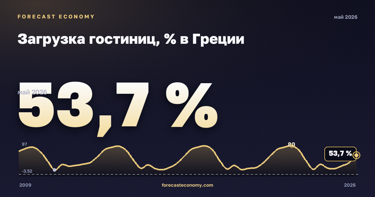 Загрузка гостиниц, % в Греции: график динамики 2009–2026, последнее значение 53,7 %, источник Евростат