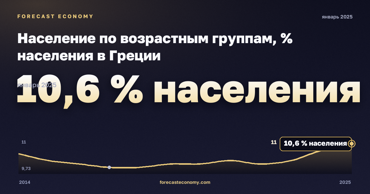 Население по возрастным группам, % населения в Греции: график динамики 2014–2025, последнее значение 10,6 % населения, источник Евростат