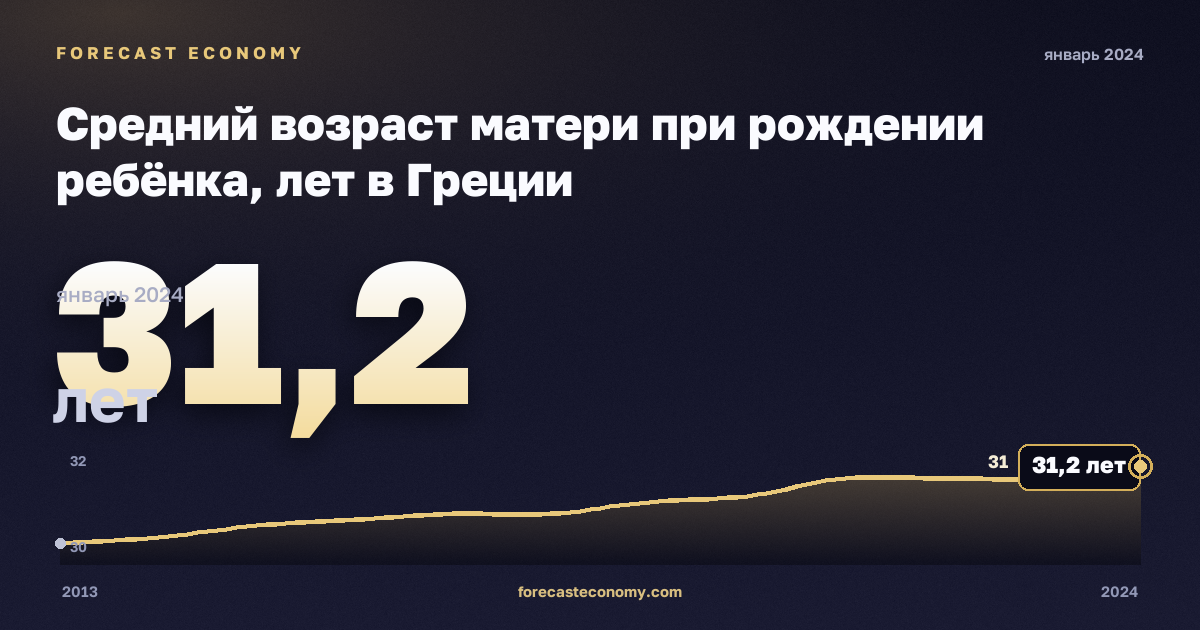 Средний возраст матери при рождении ребёнка, лет в Греции: график динамики 2013–2024, последнее значение 31,2 лет, источник Евростат