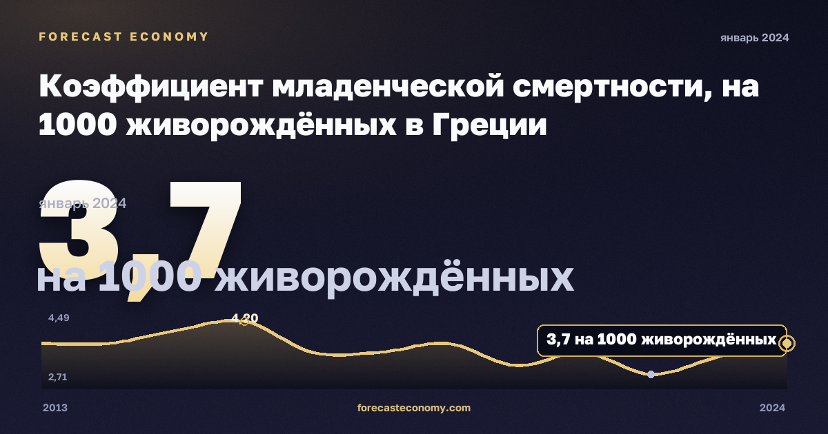 Коэффициент младенческой смертности, на 1000 живорождённых в Греции: график динамики 2013–2024, последнее значение 3,7 на 1000 живорождённых, источник Евростат