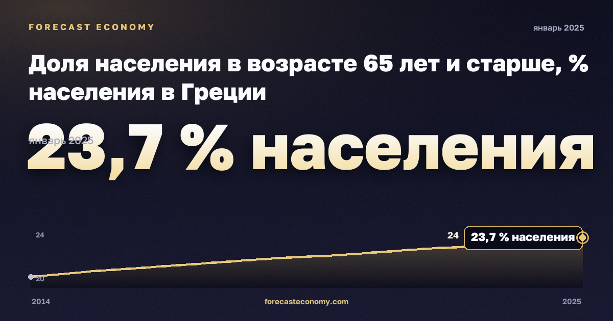 Доля населения в возрасте 65 лет и старше, % населения в Греции: график динамики 2014–2025, последнее значение 23,7 % населения, источник Евростат