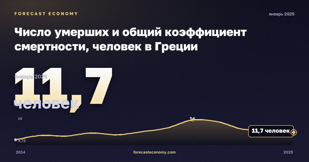 Число умерших и общий коэффициент смертности, человек в Греции: график динамики 2014–2025, последнее значение 11,7 человек, источник Евростат