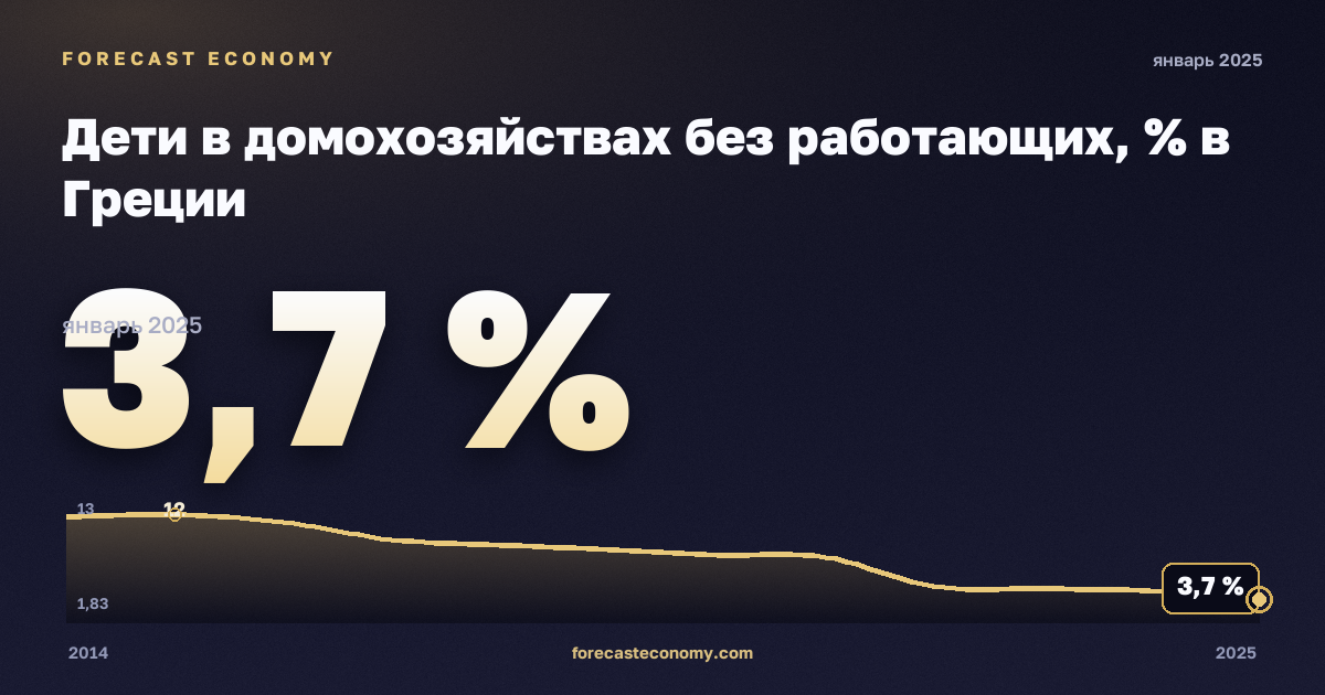 Дети в домохозяйствах без работающих, % в Греции: график динамики 2014–2025, последнее значение 3,7 %, источник Евростат