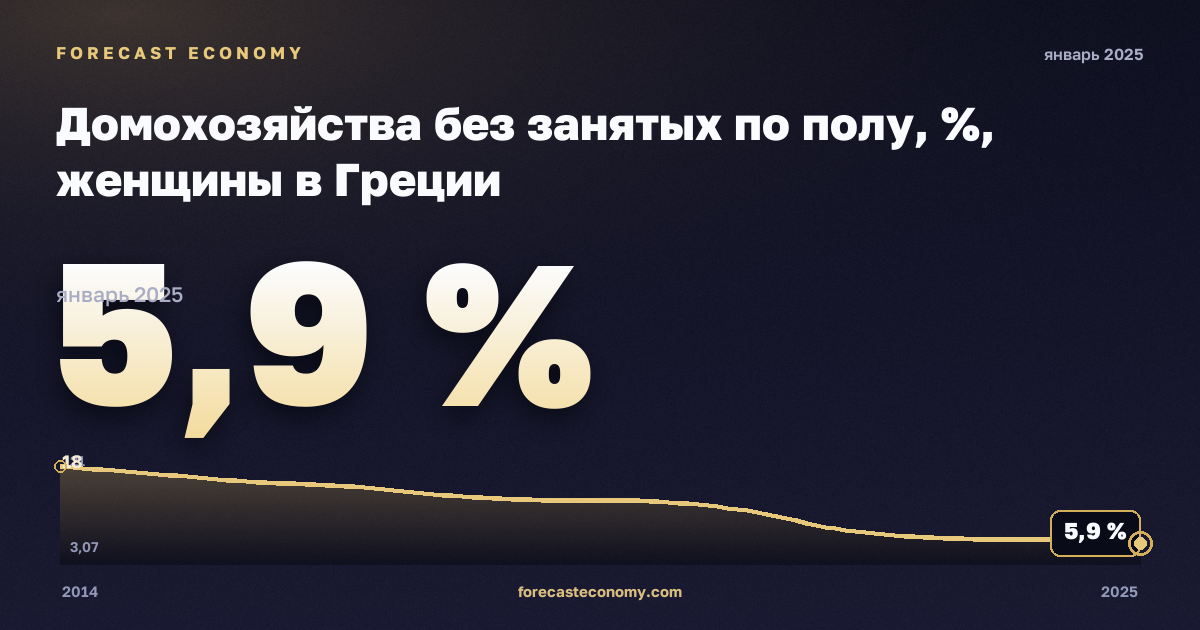 Домохозяйства без занятых по полу, %, женщины в Греции: график динамики 2014–2025, последнее значение 5,9 %, источник Евростат