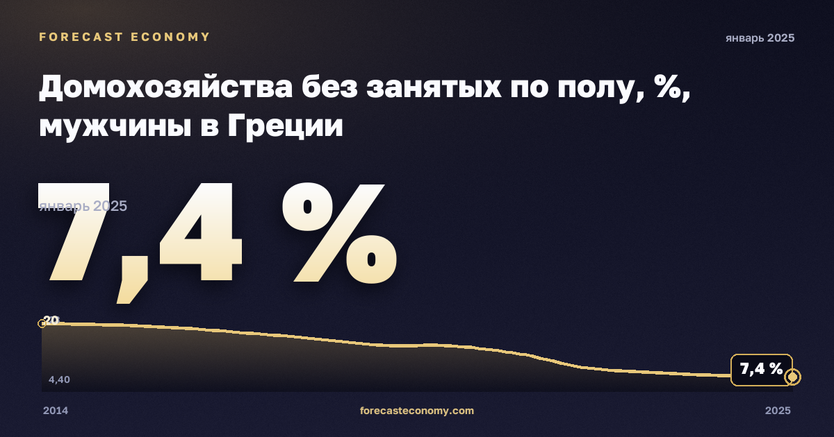 Домохозяйства без занятых по полу, %, мужчины в Греции: график динамики 2014–2025, последнее значение 7,4 %, источник Евростат