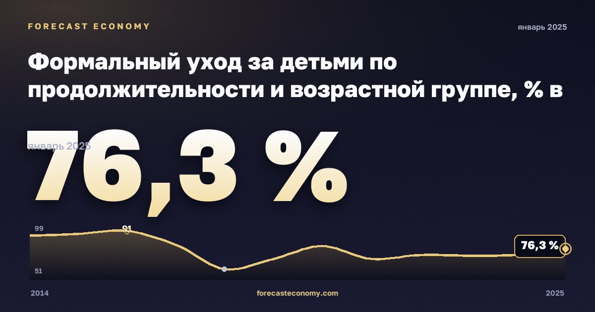 Формальный уход за детьми по продолжительности и возрастной группе, % в Греции: график динамики 2014–2025, последнее значение 76,3 %, источник Евростат