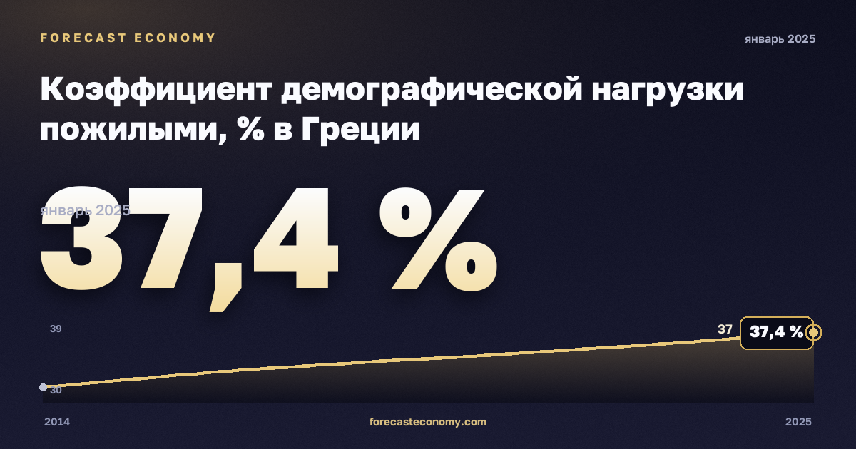 Коэффициент демографической нагрузки пожилыми, % в Греции: график динамики 2014–2025, последнее значение 37,4 %, источник Евростат