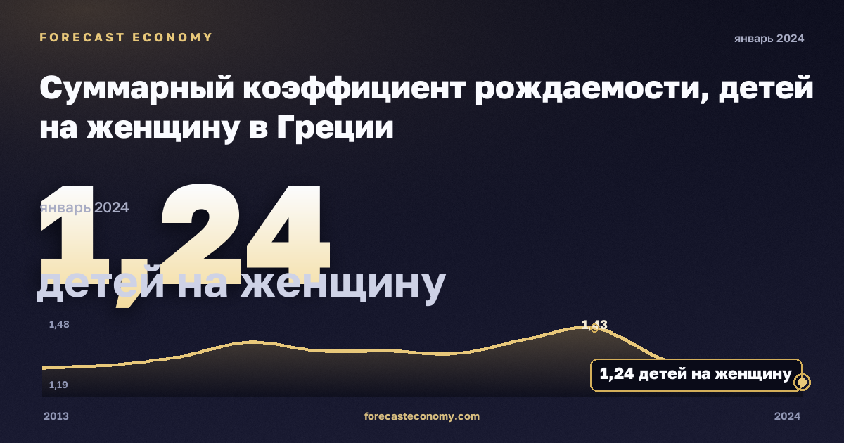 Суммарный коэффициент рождаемости, детей на женщину в Греции: график динамики 2013–2024, последнее значение 1,24 детей на женщину, источник Евростат