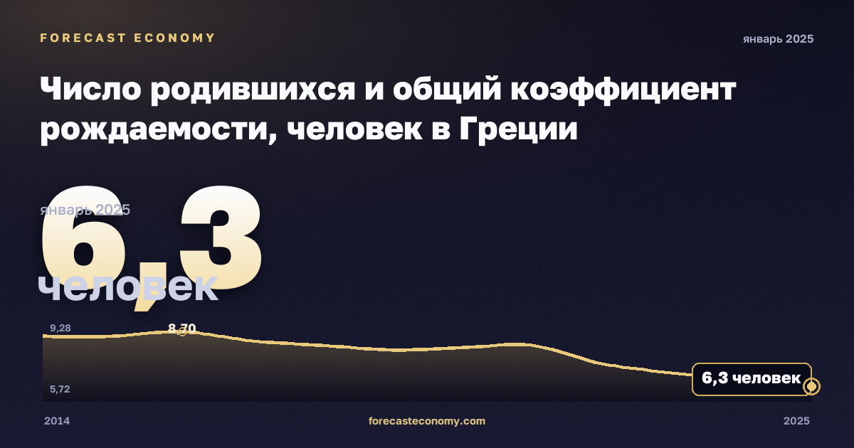 Число родившихся и общий коэффициент рождаемости, человек в Греции: график динамики 2014–2025, последнее значение 6,3 человек, источник Евростат