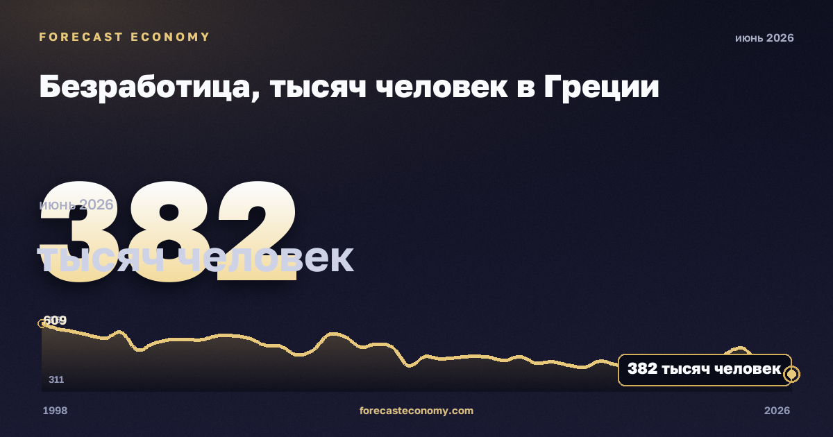 Безработица, тысяч человек в Греции: график динамики 1998–2026, последнее значение 382 тысяч человек, источник Евростат