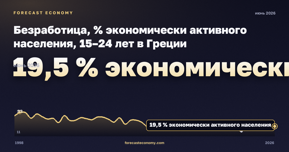 Безработица, % экономически активного населения, 15–24 лет в Греции: график динамики 1998–2026, последнее значение 19,5 % экономически активного населения, источник Евростат