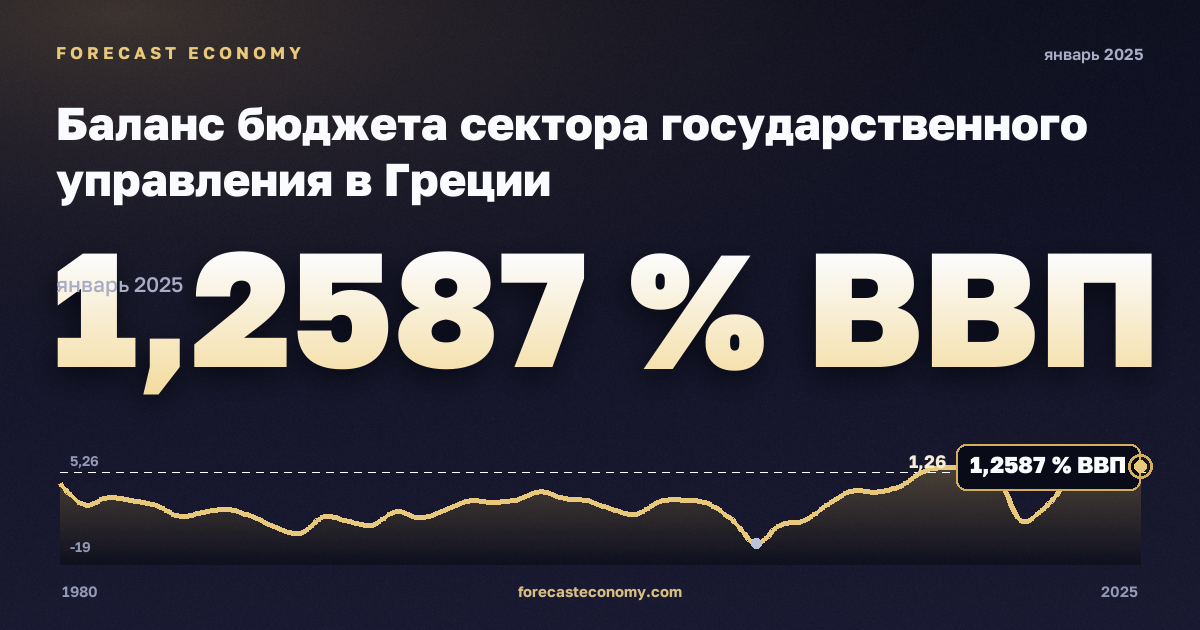Баланс бюджета сектора государственного управления в Греции: график динамики 1980–2025, последнее значение 1,2587 % ВВП, источник Международный валютный фонд